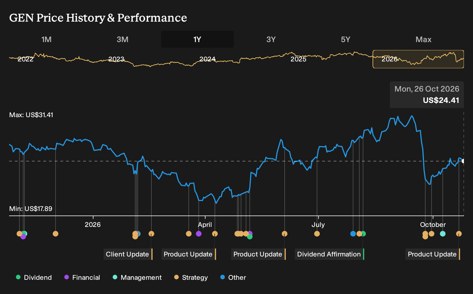 What Gen Digital (GEN)'s Safe AI Launch Means For Shareholders - Simply ...