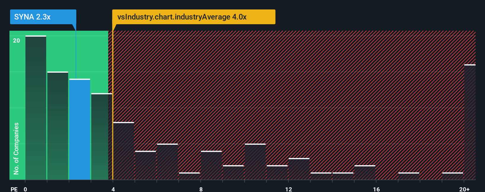 ps-multiple-vs-industry