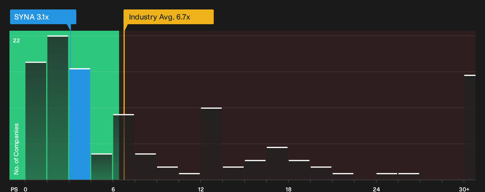 NasdaqGS:SYNA P/S Ratio as at Sep 2026