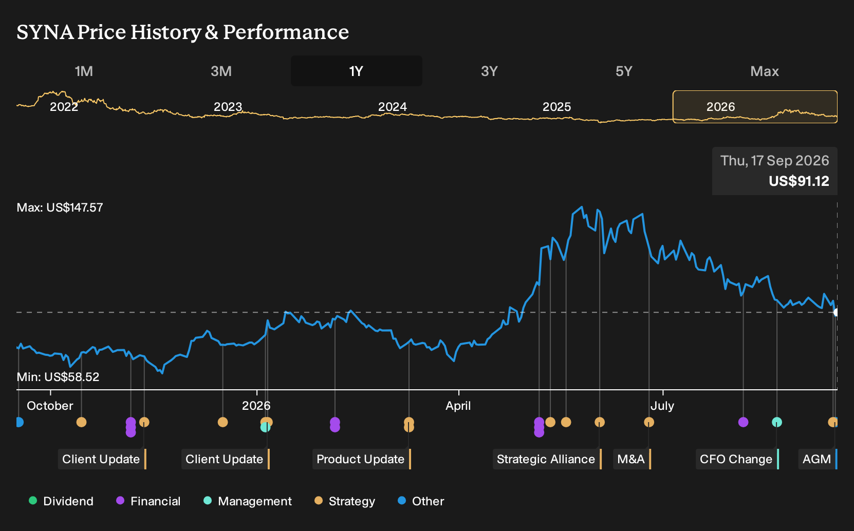 NasdaqGS:SYNA 1-Year Stock Price Chart