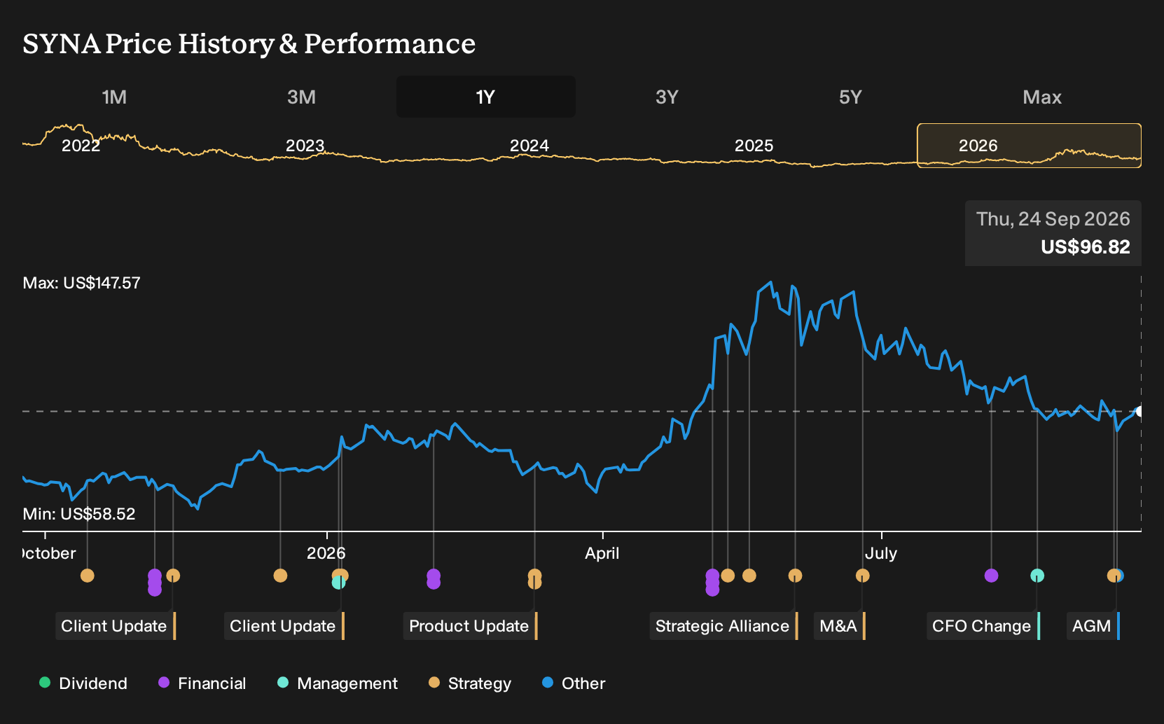 NasdaqGS:SYNA 1-Year Stock Price Chart