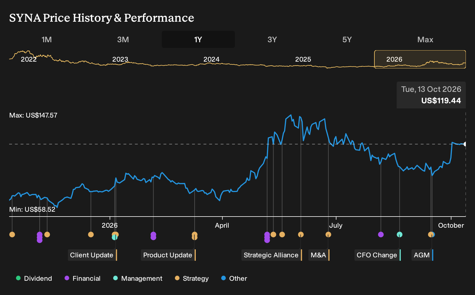 NasdaqGS:SYNA 1-Year Stock Price Chart