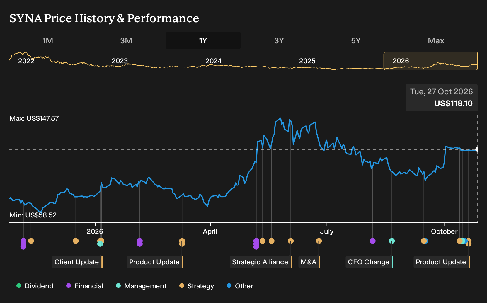 NasdaqGS:SYNA 1-Year Stock Price Chart