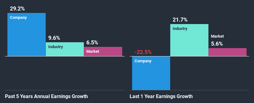 past-earnings-growth