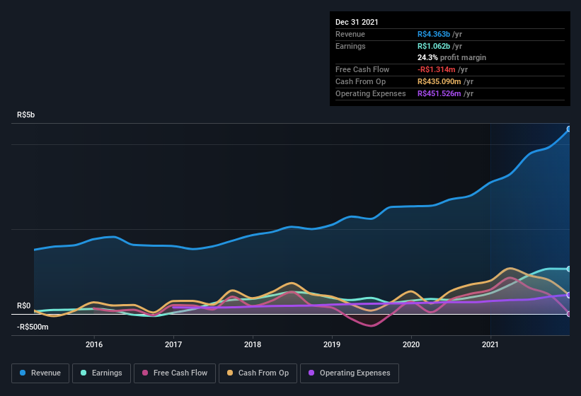 earnings-and-revenue-history