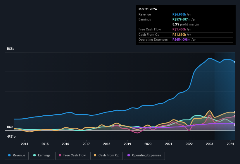 earnings-and-revenue-history