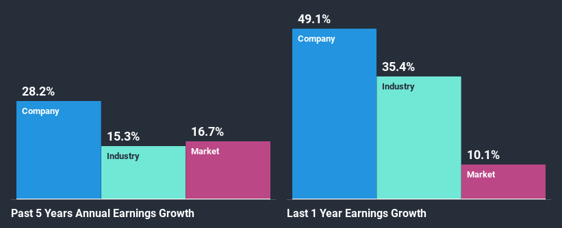 past-earnings-growth