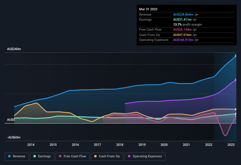 earnings-and-revenue-history