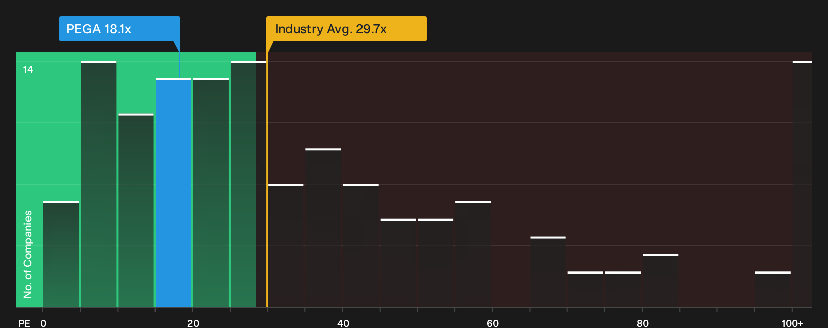 NasdaqGS:PEGA P/E Ratio as at Sep 2026