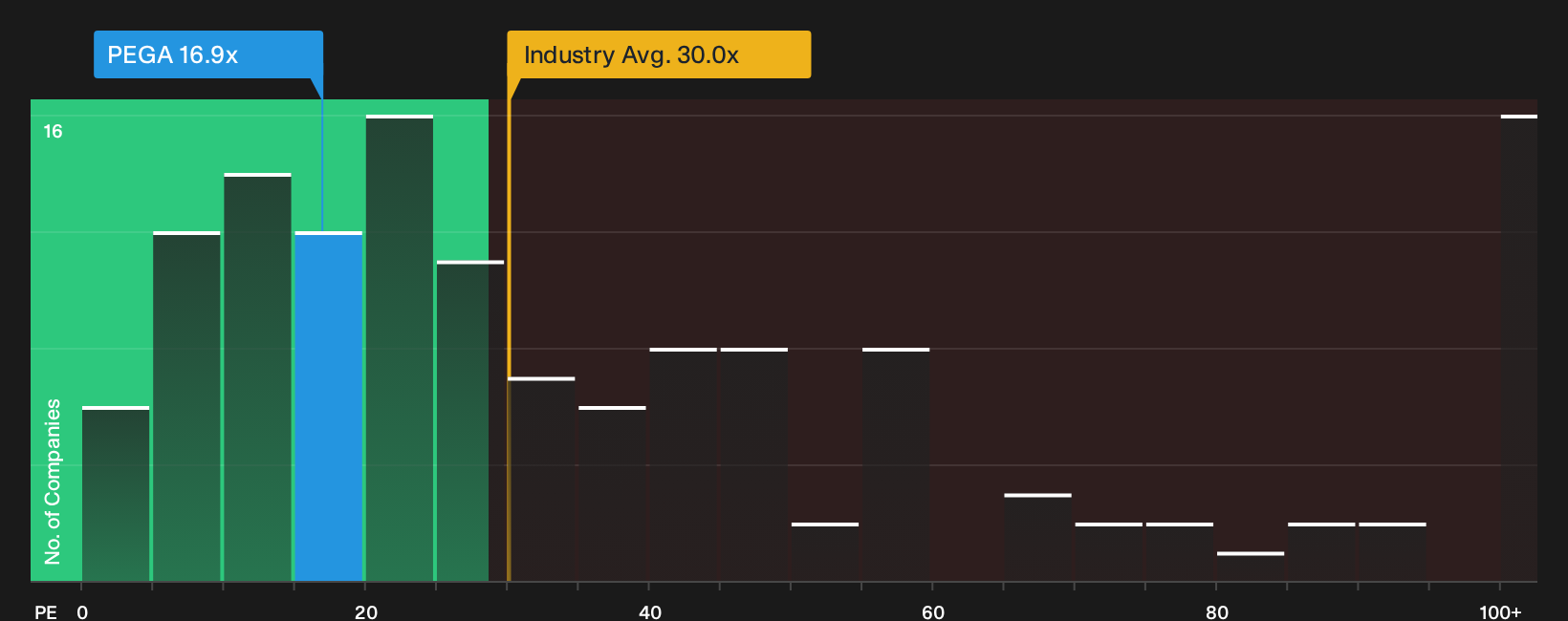 NasdaqGS:PEGA P/E Ratio as at Sep 2026