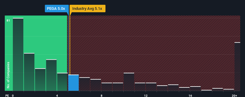 ps-multiple-vs-industry