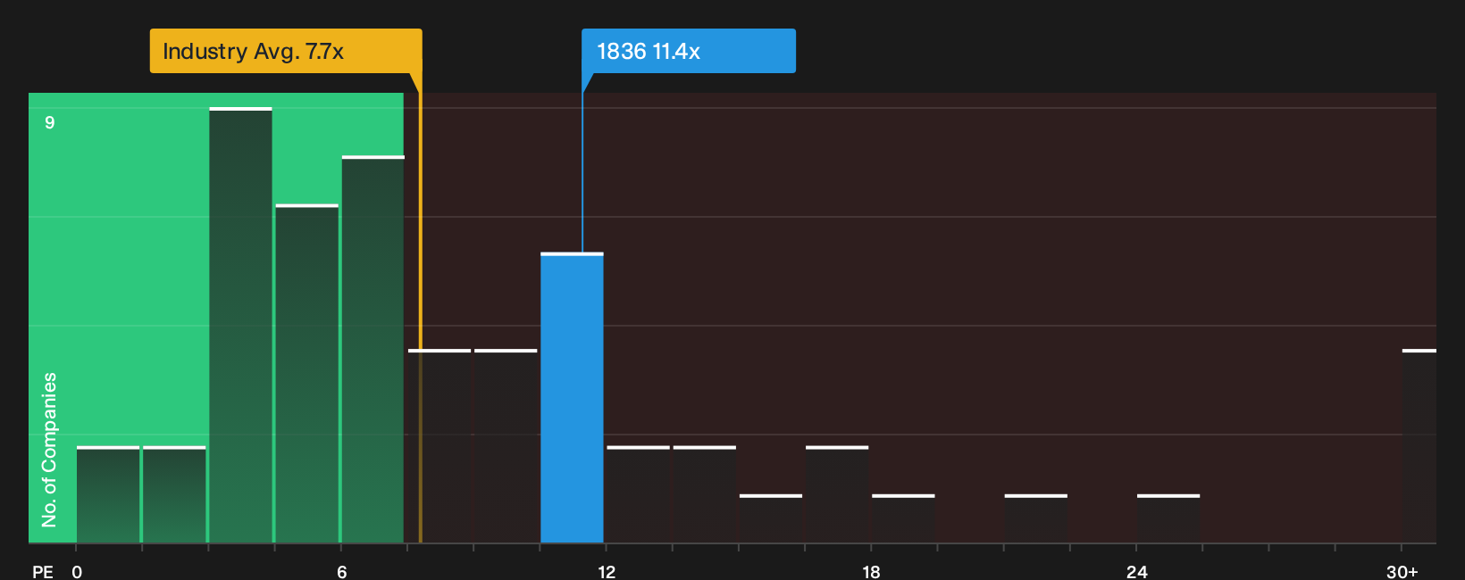 SEHK:1836 P/E Ratio as at Oct 2026
