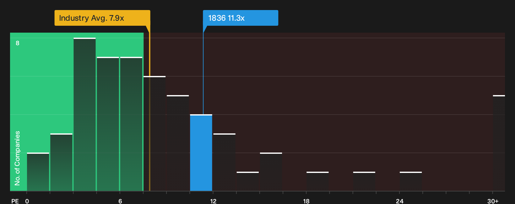 SEHK:1836 P/E Ratio as at Oct 2026