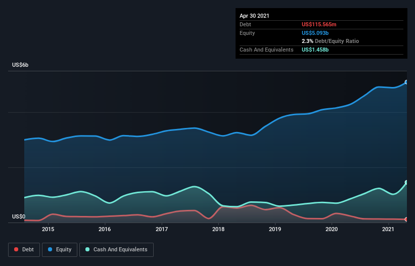 debt-equity-history-analysis