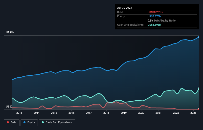 debt-equity-history-analysis