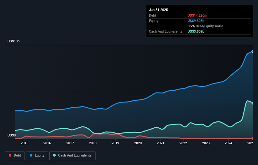 debt-equity-history-analysis