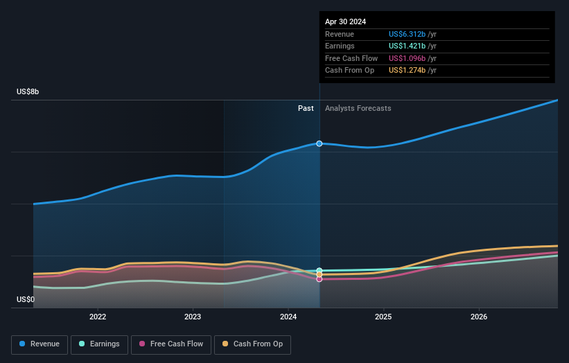 earnings-and-revenue-growth