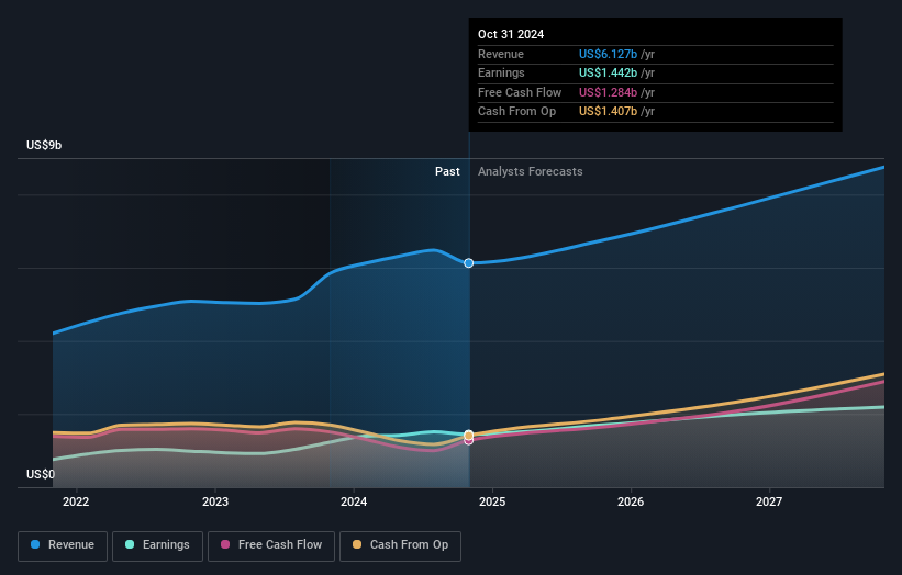 earnings-and-revenue-growth