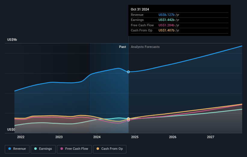 earnings-and-revenue-growth