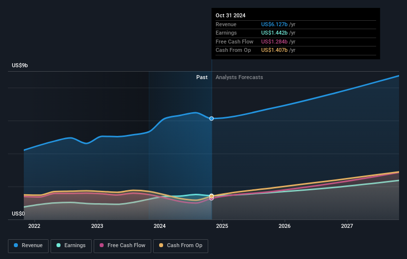 earnings-and-revenue-growth