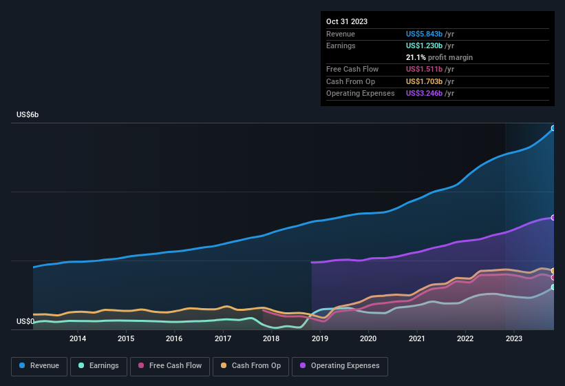 earnings-and-revenue-history