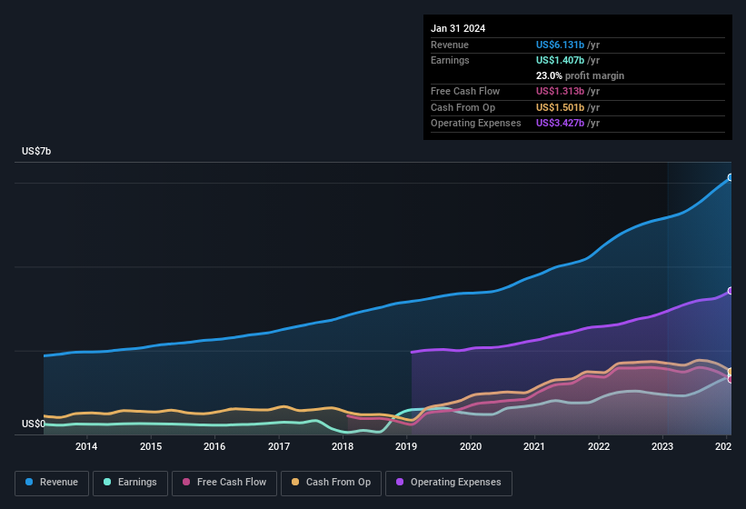 earnings-and-revenue-history