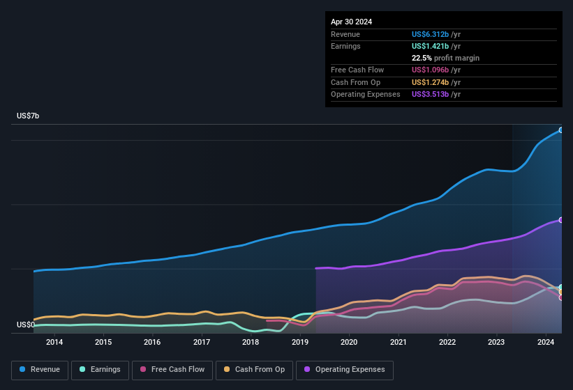 earnings-and-revenue-history