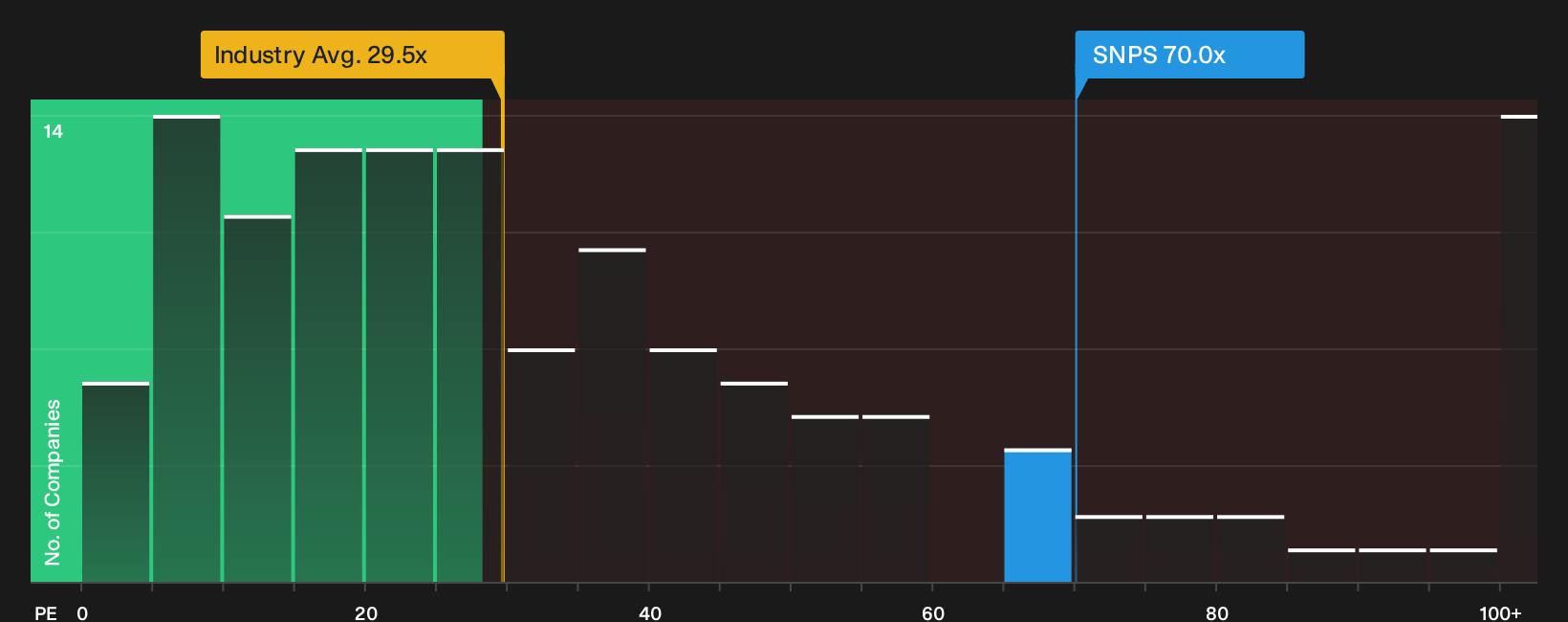 NasdaqGS:SNPS P/E Ratio as at Sep 2026