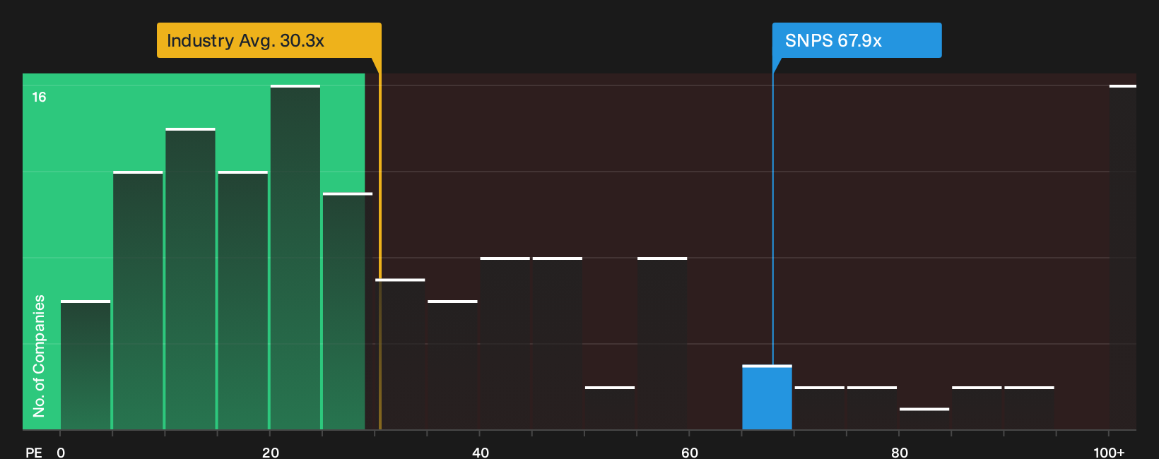 NasdaqGS:SNPS P/E Ratio as at Sep 2026