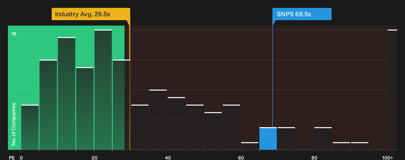 NasdaqGS:SNPS P/E Ratio as at Sep 2026