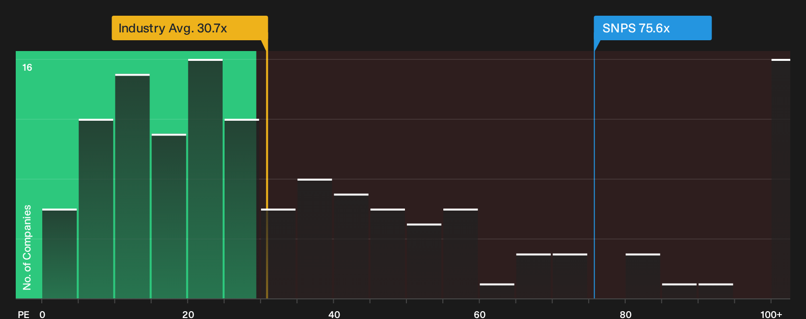 NasdaqGS:SNPS P/E Ratio as at Sep 2026