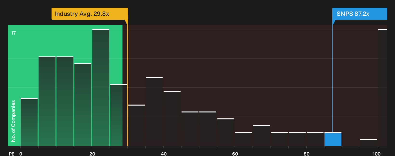NasdaqGS:SNPS P/E Ratio as at Oct 2026