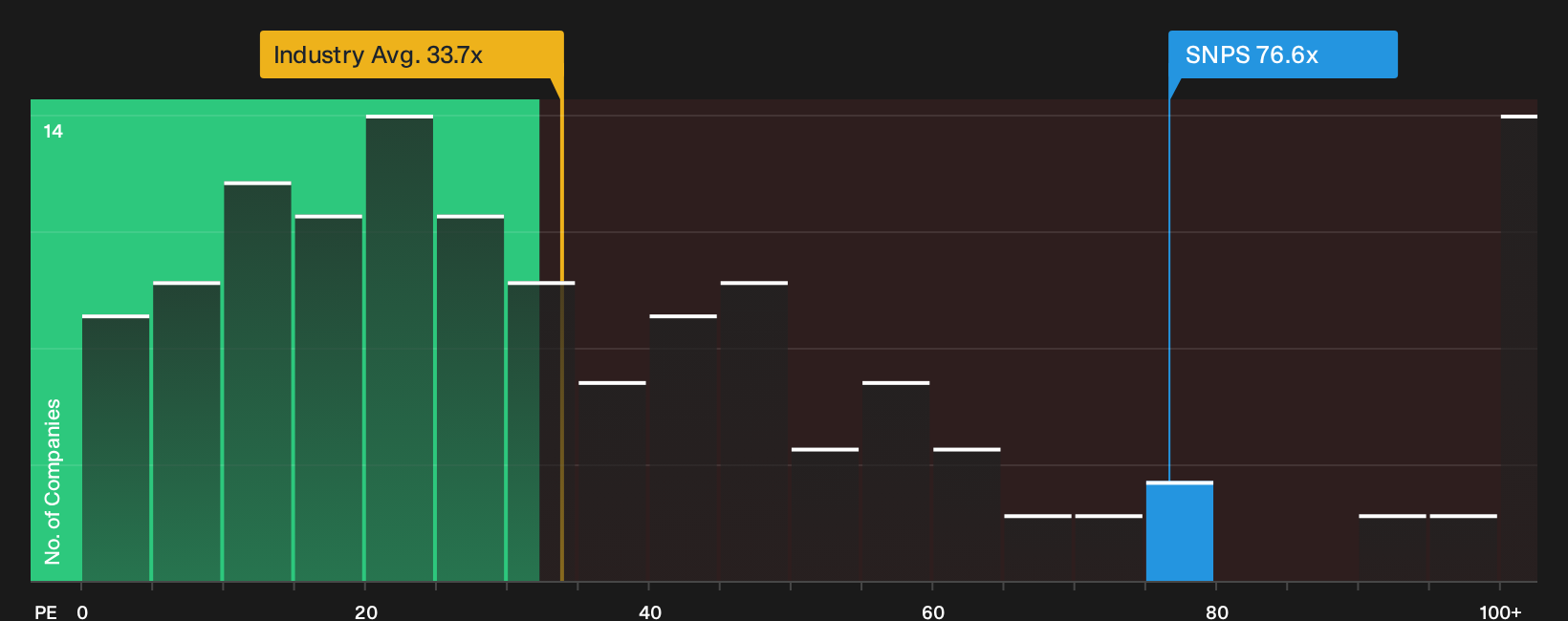 NasdaqGS:SNPS P/E Ratio as at Oct 2026