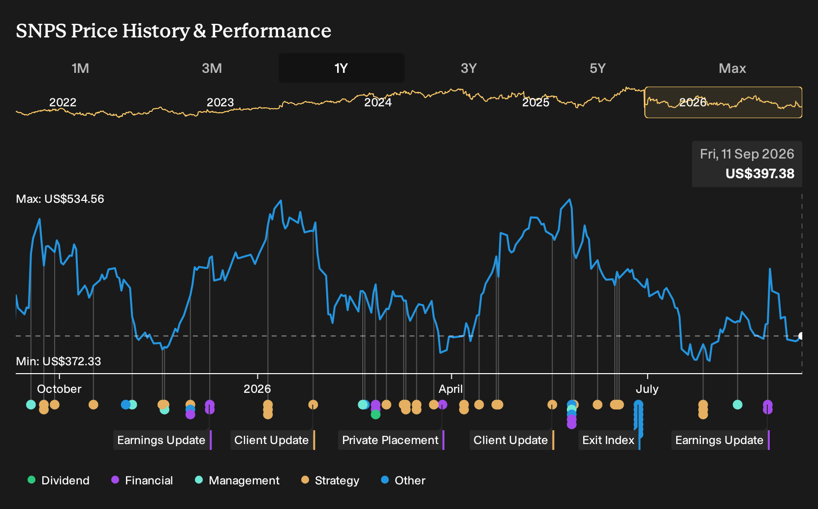 NasdaqGS:SNPS 1-Year Stock Price Chart