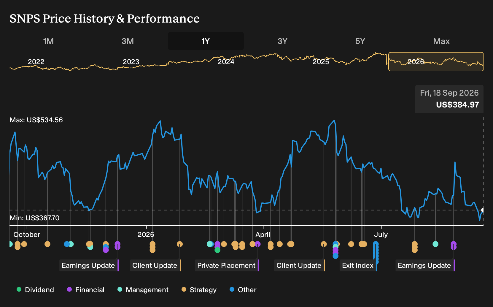 NasdaqGS:SNPS 1-Year Stock Price Chart