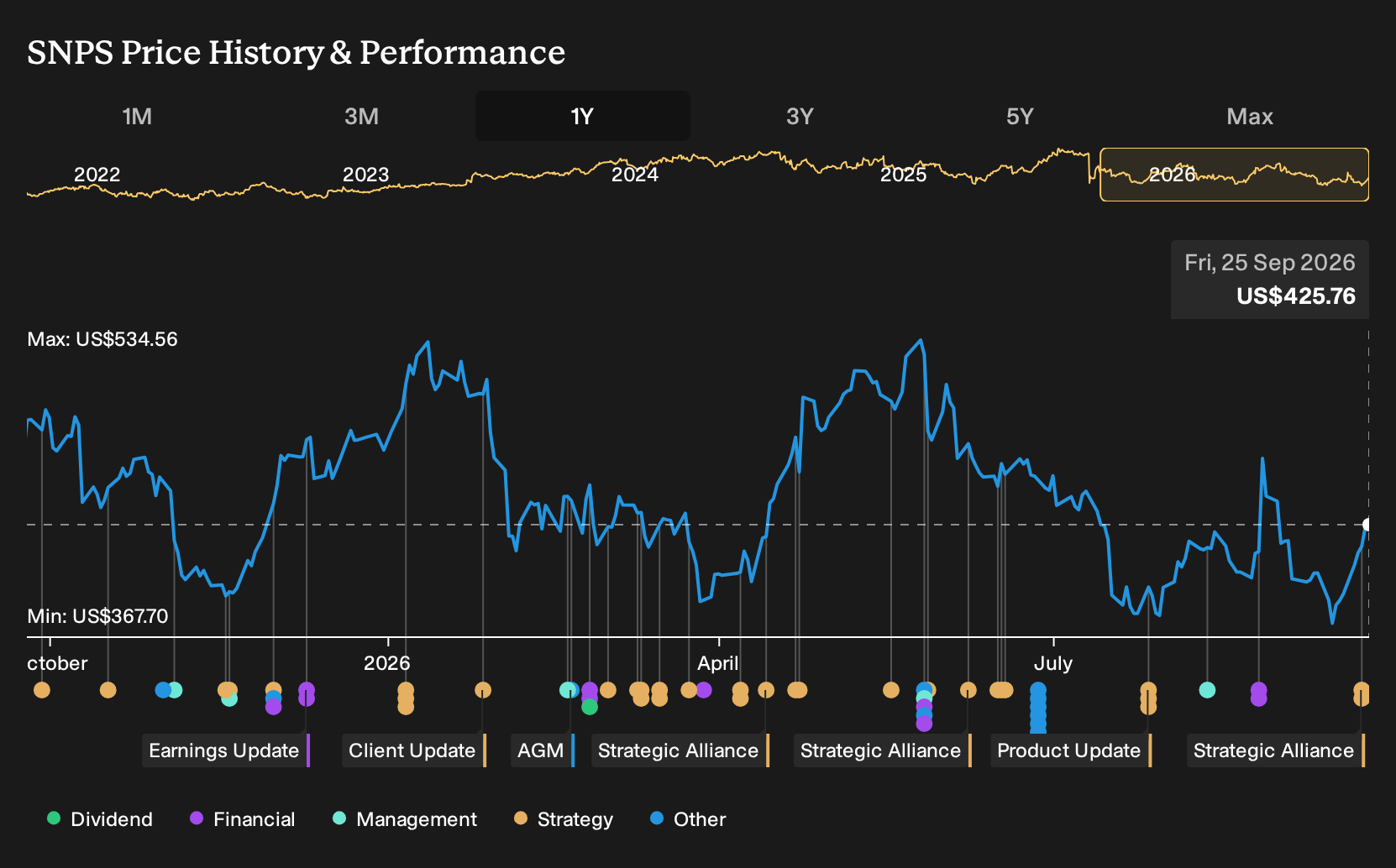 NasdaqGS:SNPS 1-Year Stock Price Chart