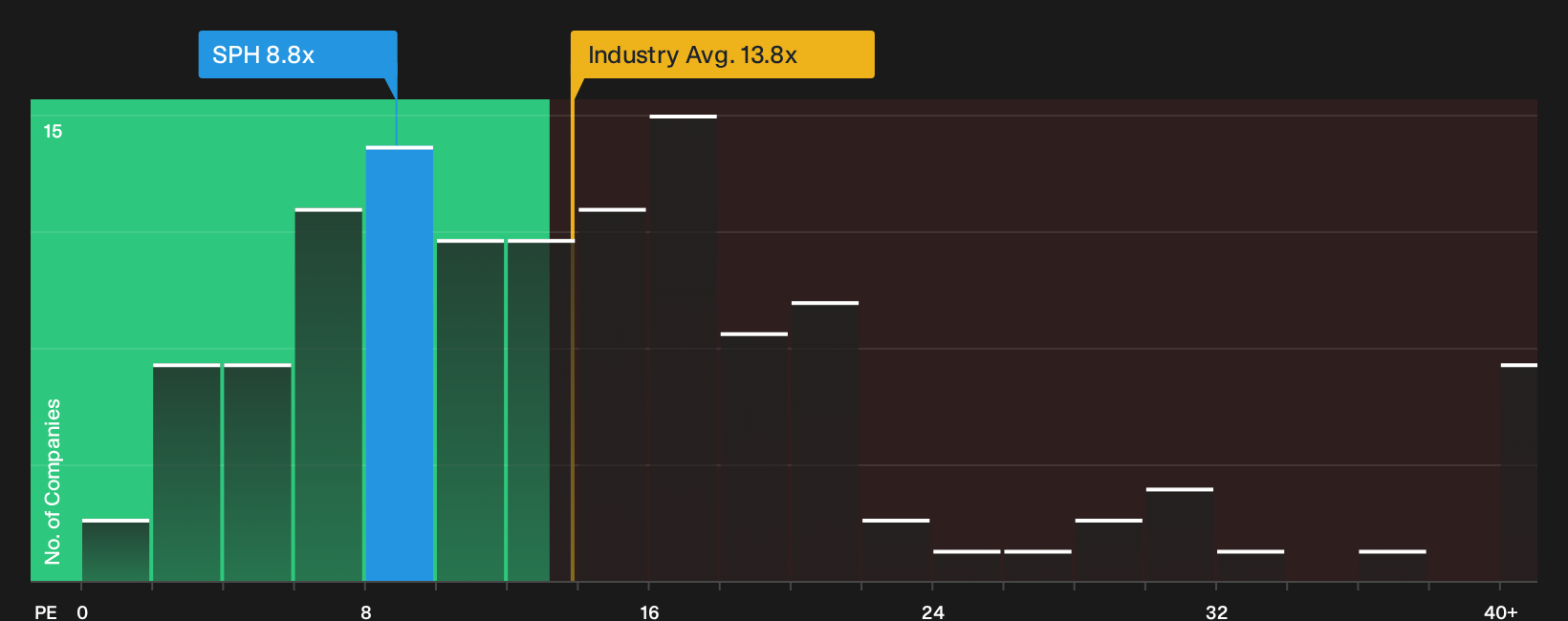 NYSE:SPH P/E Ratio as at Oct 2026