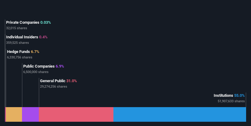 ownership-breakdown