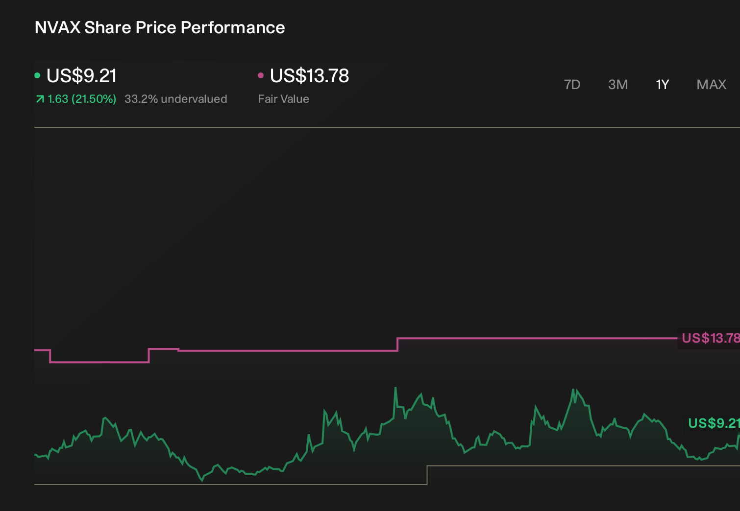 NVAX 1-Year Stock Price Chart
