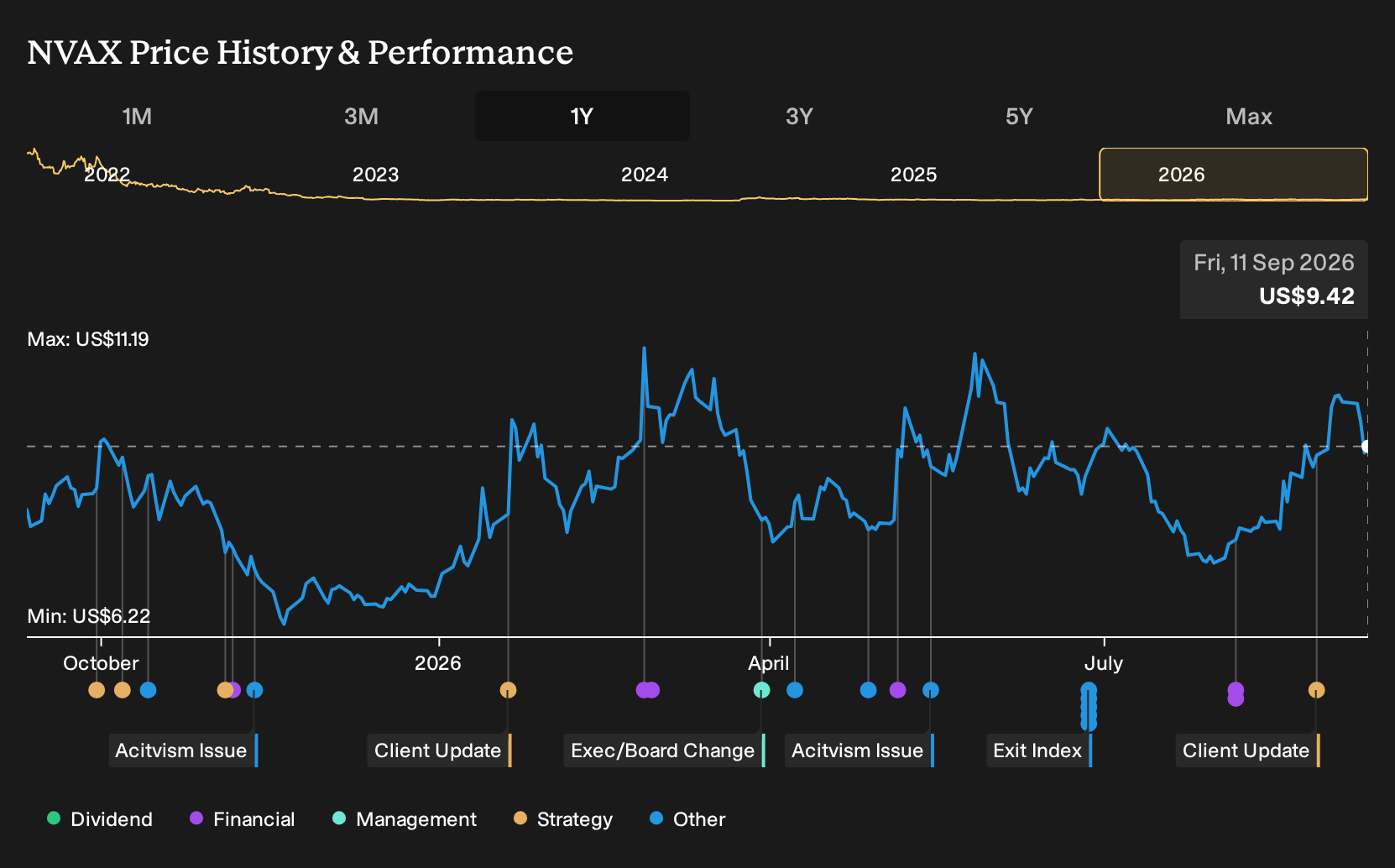 NasdaqGS:NVAX 1-Year Stock Price Chart
