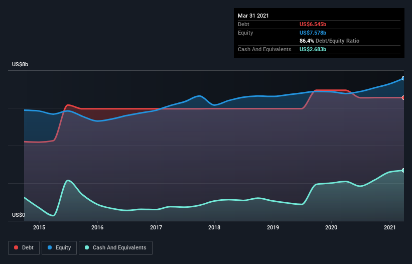debt-equity-history-analysis