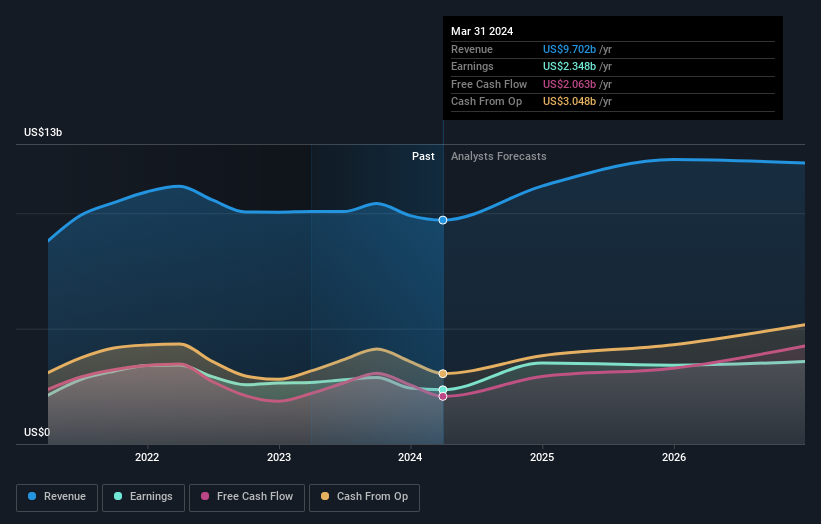 earnings-and-revenue-growth