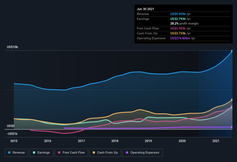earnings-and-revenue-history