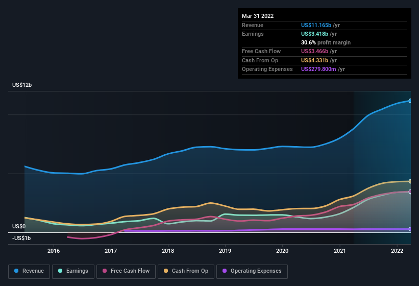 earnings-and-revenue-history