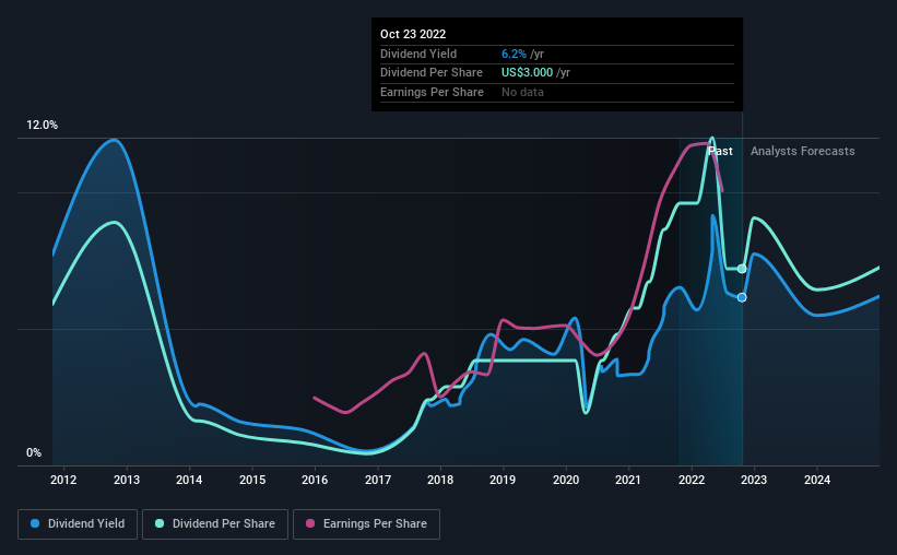 historic-dividend