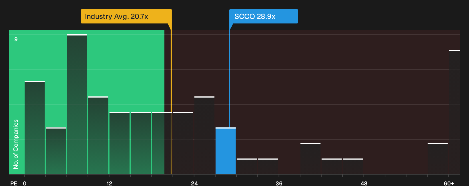 NYSE:SCCO P/E Ratio as at Sep 2026