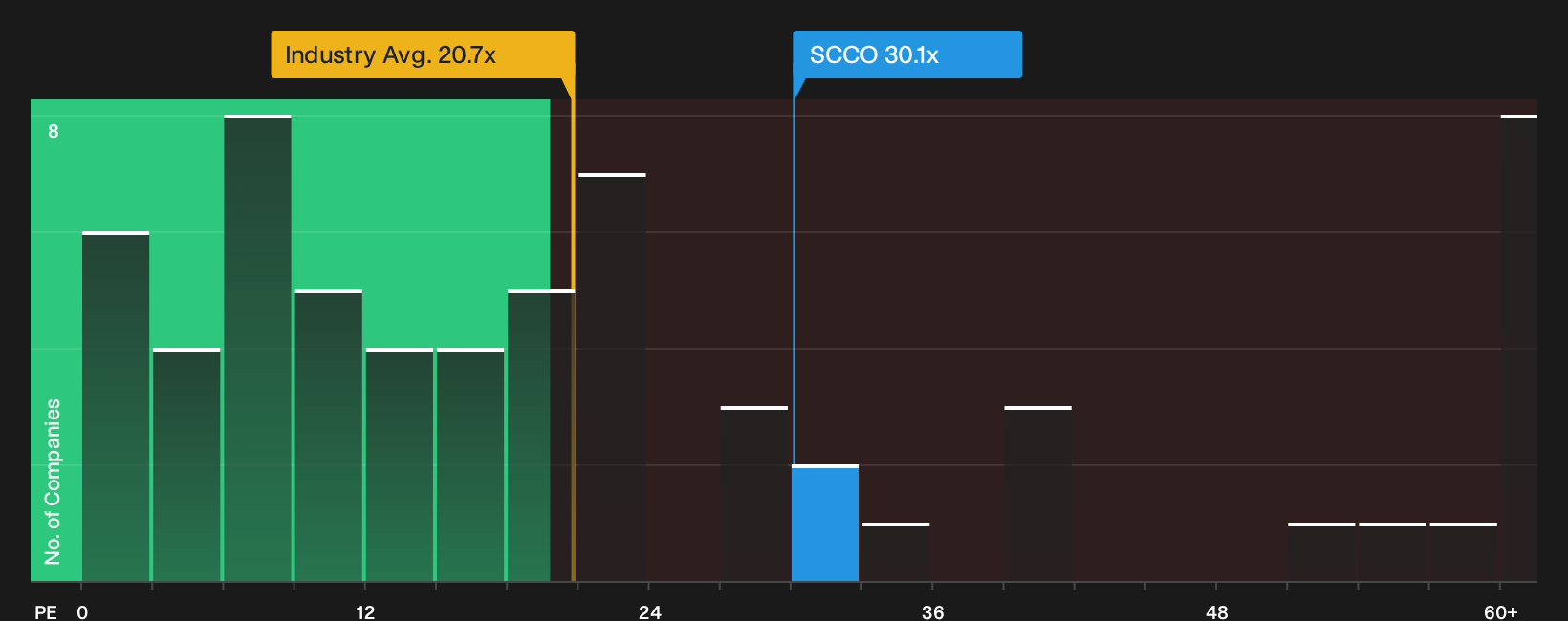 NYSE:SCCO P/E Ratio as at Sep 2026