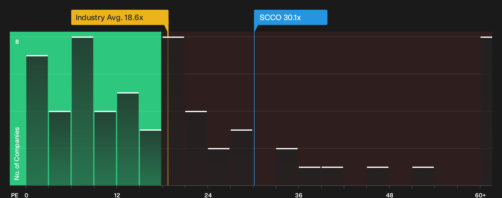 NYSE:SCCO P/E Ratio as at Oct 2026