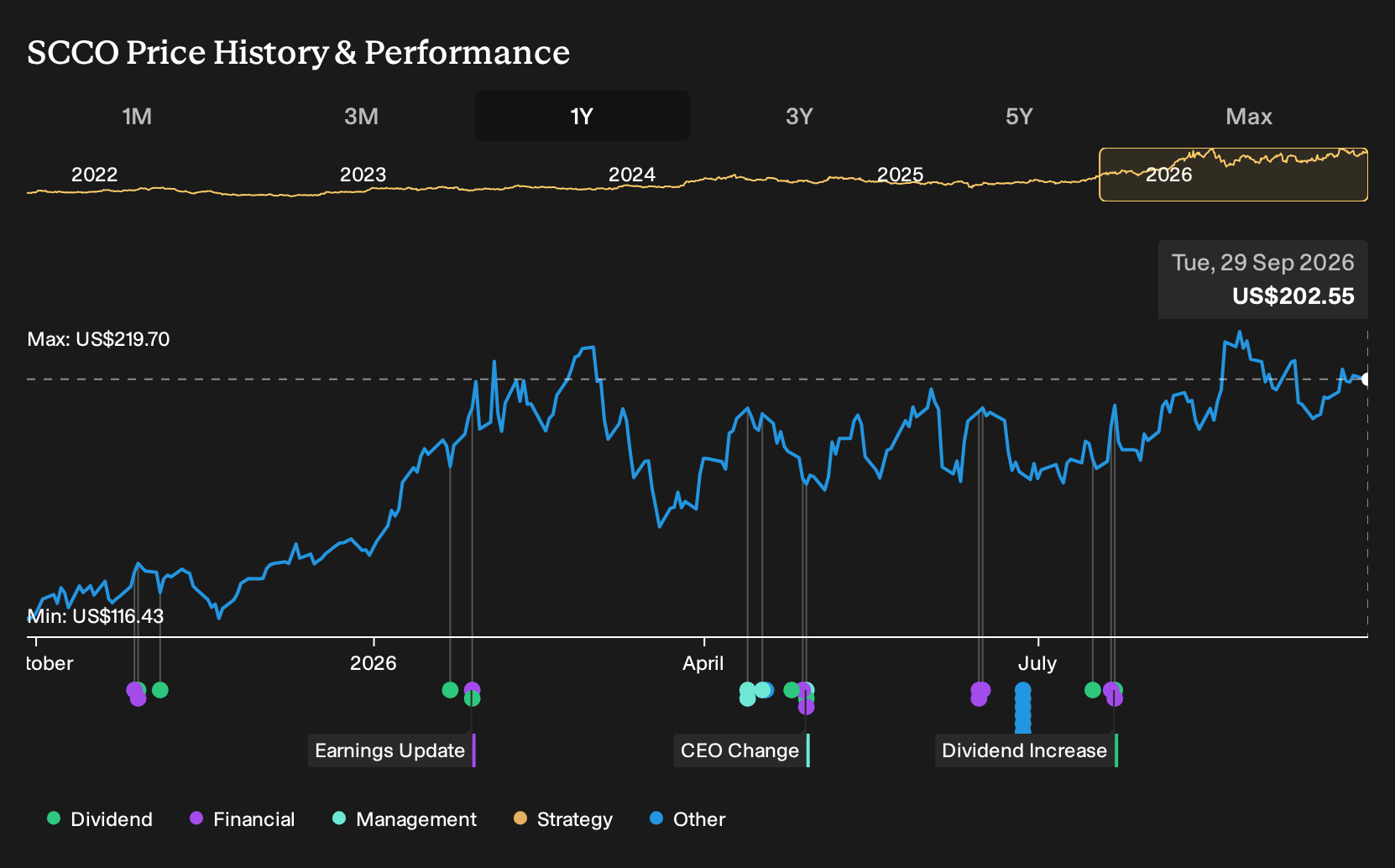 NYSE:SCCO 1-Year Stock Price Chart