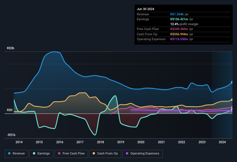 earnings-and-revenue-history